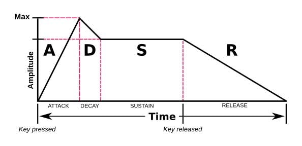 Diagrama dos efeitos de um piano digital