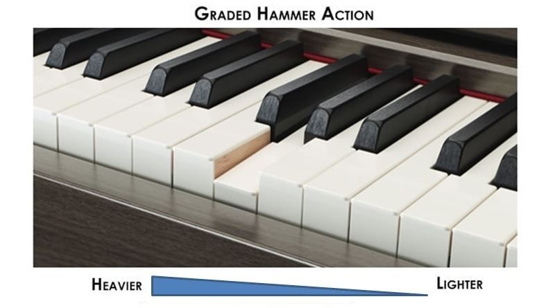 A acção-chave do piano Kawai ES110